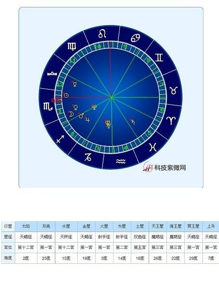 台湾占星专家教你正确查询自己的星盘可别再(星盘查询)