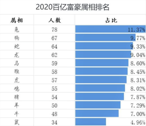 中国百亿富豪生肖榜单猪排第九马排第五第一名人数多达78人