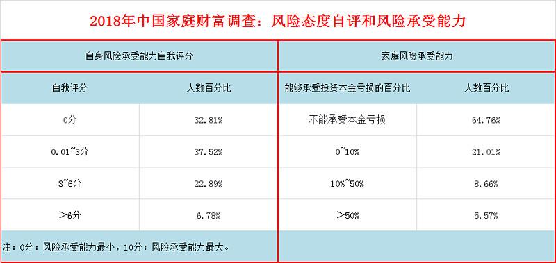 2023年中国家庭财富调查风险态度自评和风险承受能力